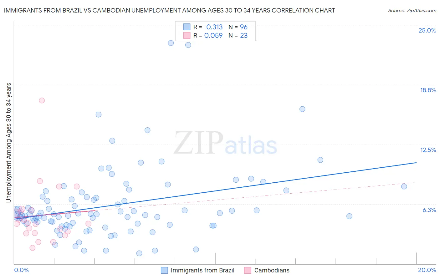 Immigrants from Brazil vs Cambodian Unemployment Among Ages 30 to 34 years