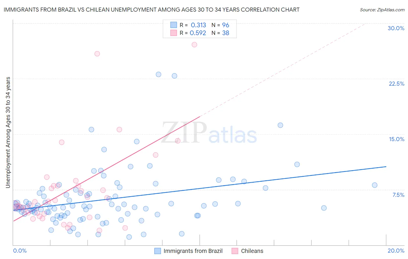 Immigrants from Brazil vs Chilean Unemployment Among Ages 30 to 34 years