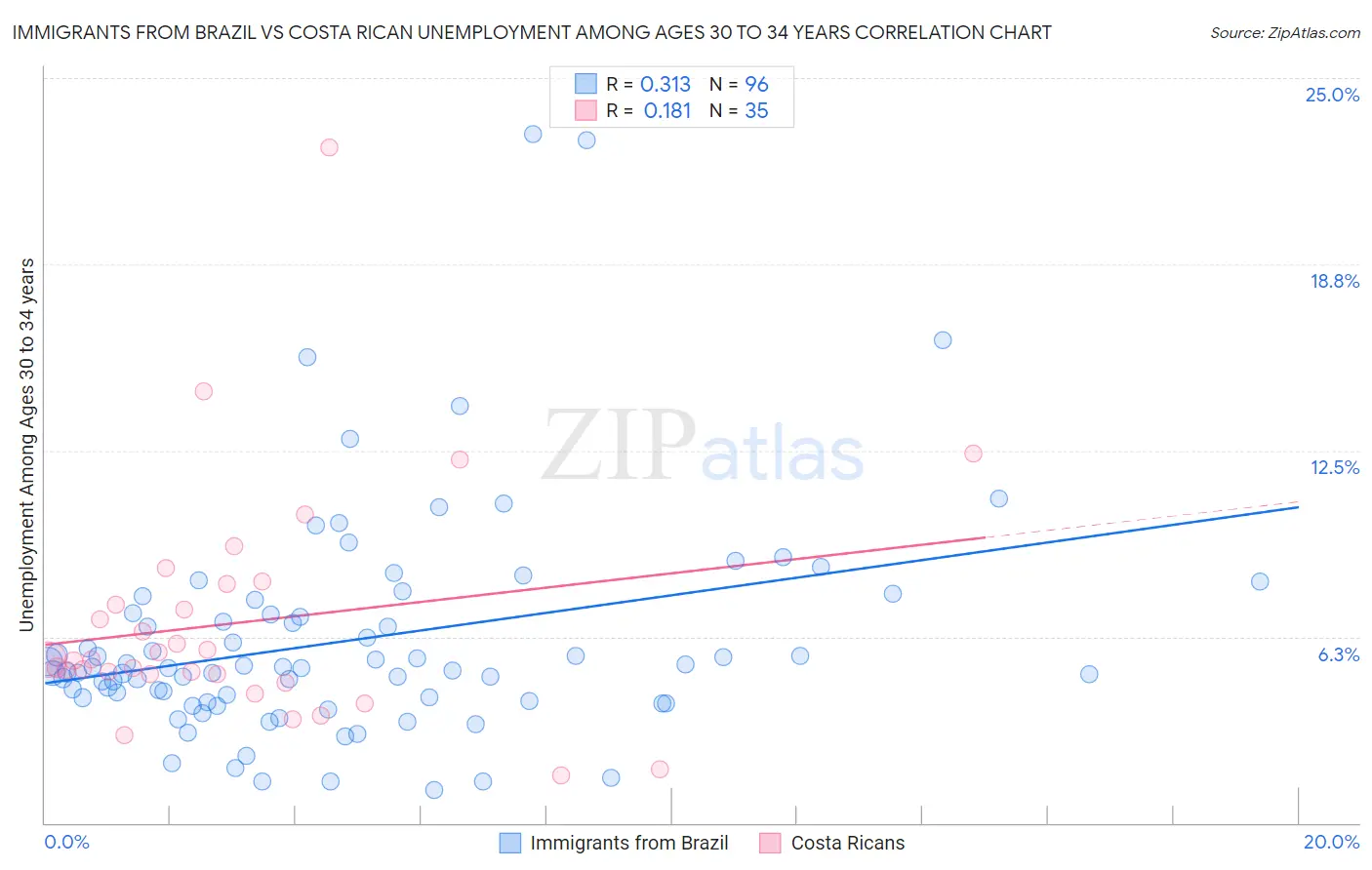 Immigrants from Brazil vs Costa Rican Unemployment Among Ages 30 to 34 years
