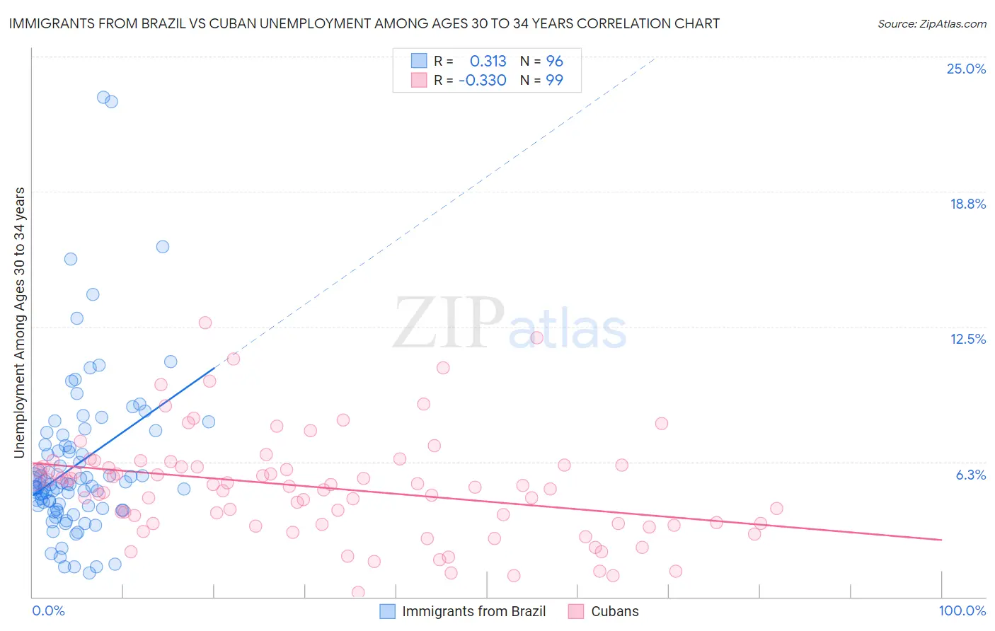 Immigrants from Brazil vs Cuban Unemployment Among Ages 30 to 34 years