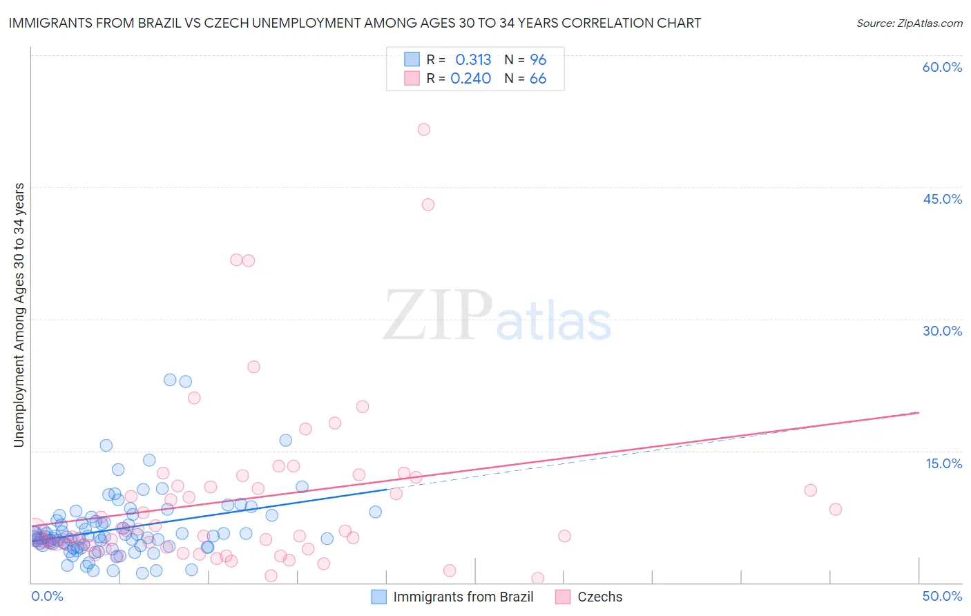 Immigrants from Brazil vs Czech Unemployment Among Ages 30 to 34 years