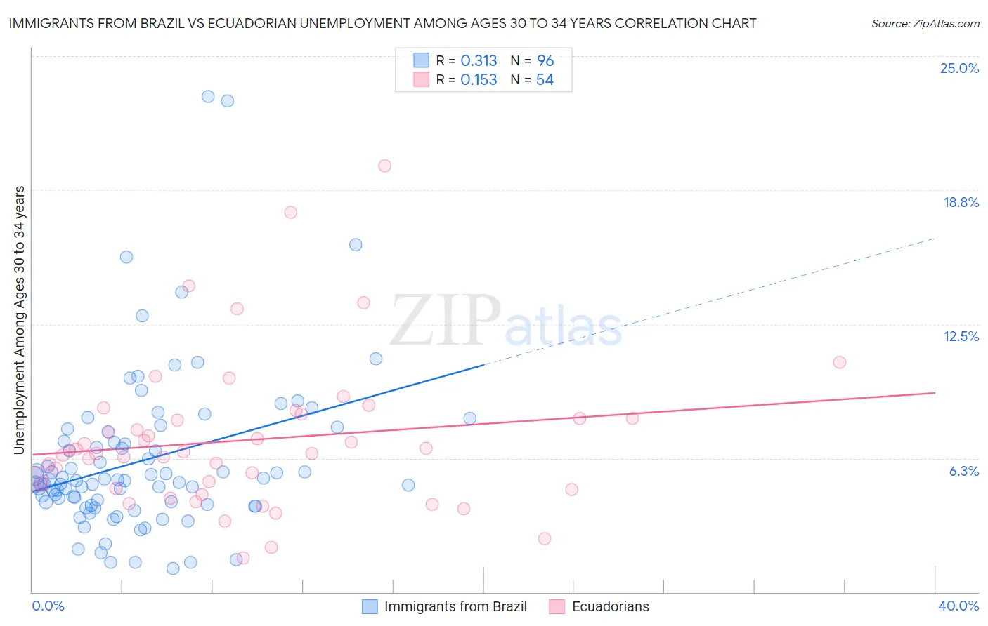 Immigrants from Brazil vs Ecuadorian Unemployment Among Ages 30 to 34 years