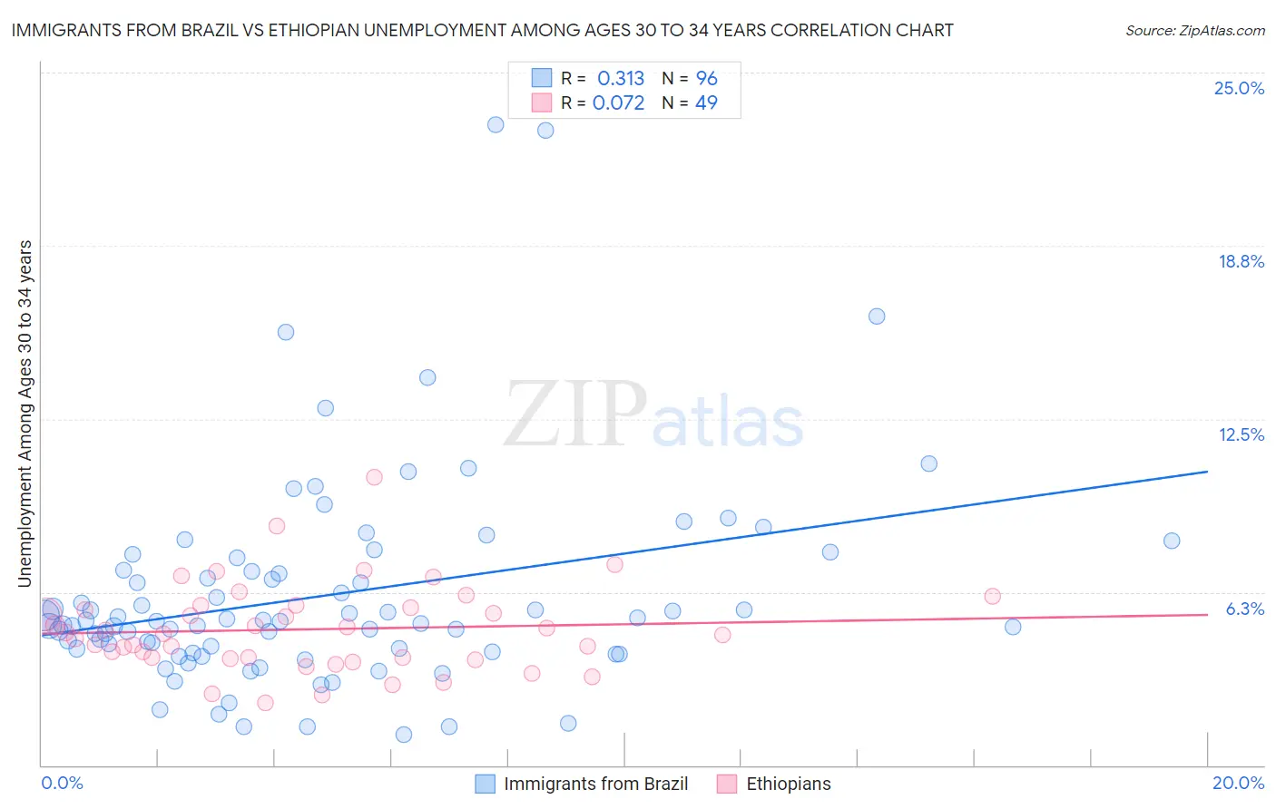 Immigrants from Brazil vs Ethiopian Unemployment Among Ages 30 to 34 years