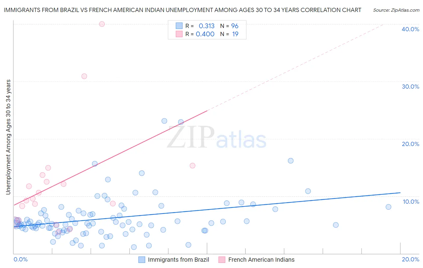 Immigrants from Brazil vs French American Indian Unemployment Among Ages 30 to 34 years