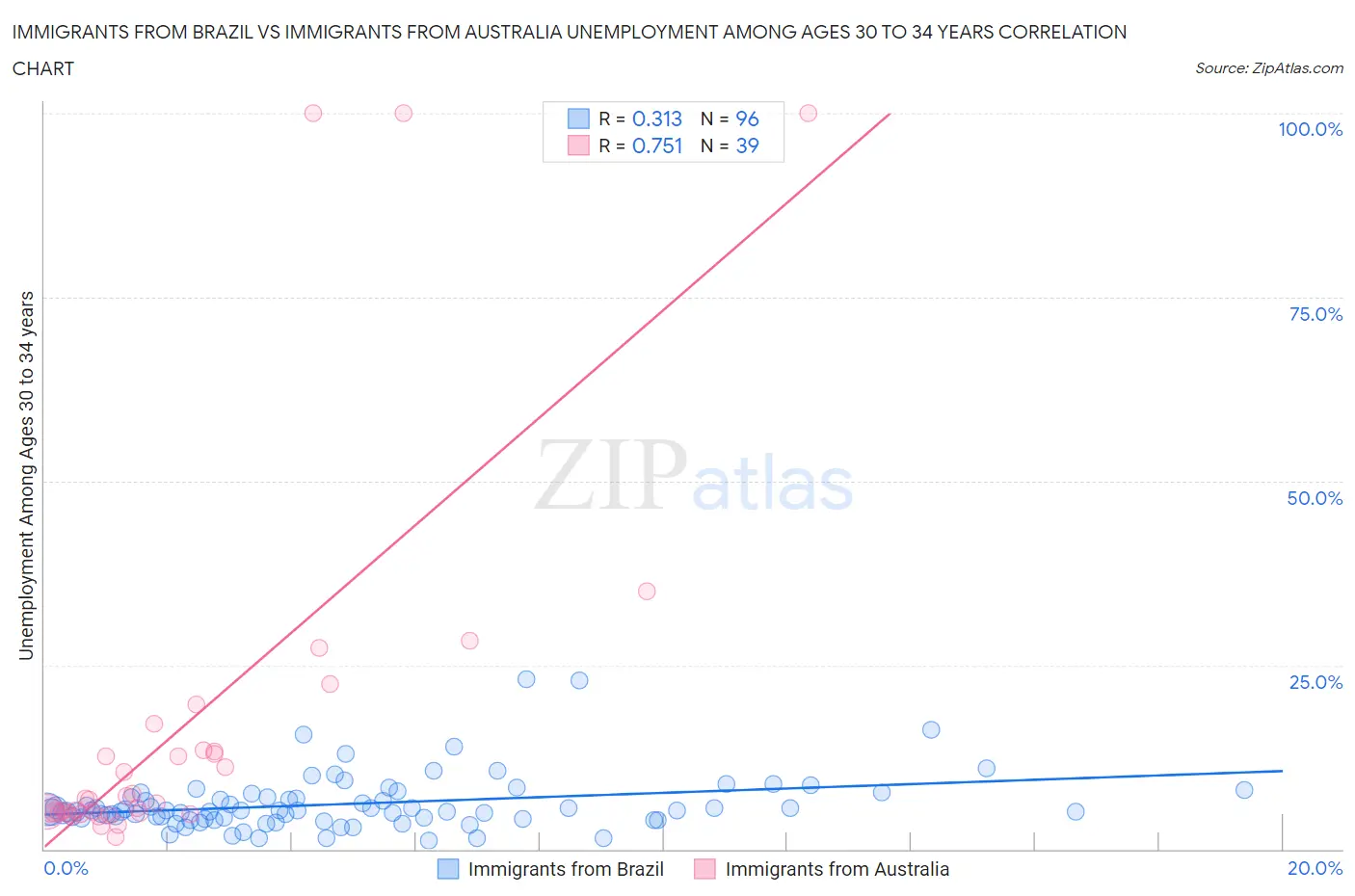 Immigrants from Brazil vs Immigrants from Australia Unemployment Among Ages 30 to 34 years