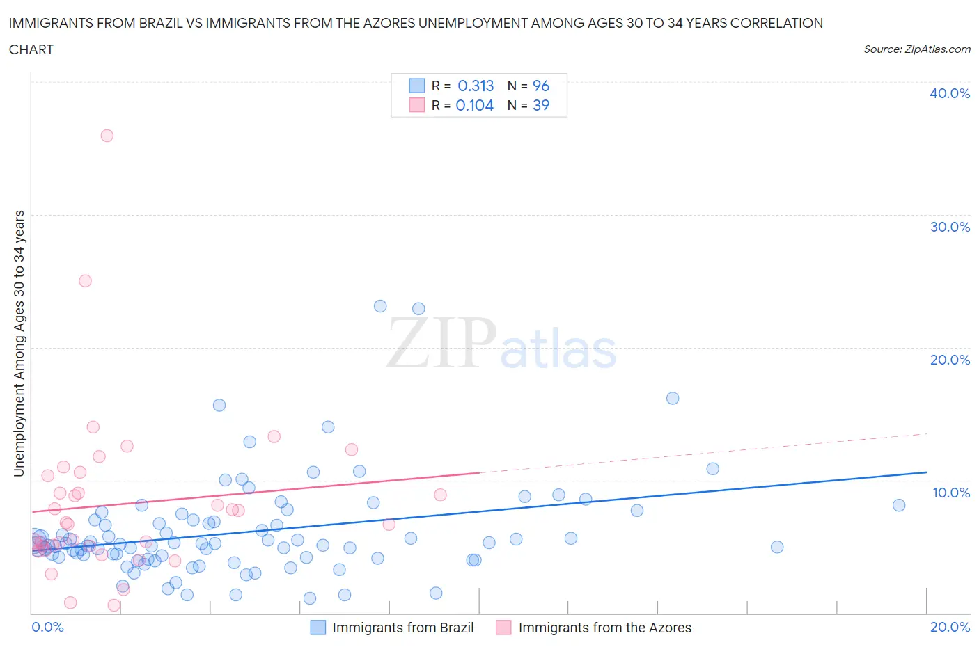 Immigrants from Brazil vs Immigrants from the Azores Unemployment Among Ages 30 to 34 years