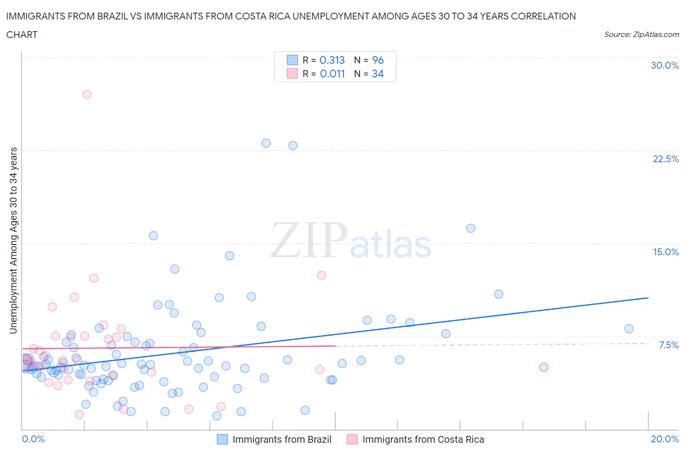 Immigrants from Brazil vs Immigrants from Costa Rica Unemployment Among Ages 30 to 34 years