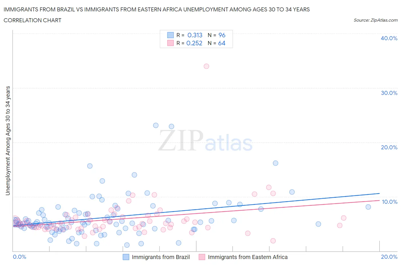 Immigrants from Brazil vs Immigrants from Eastern Africa Unemployment Among Ages 30 to 34 years