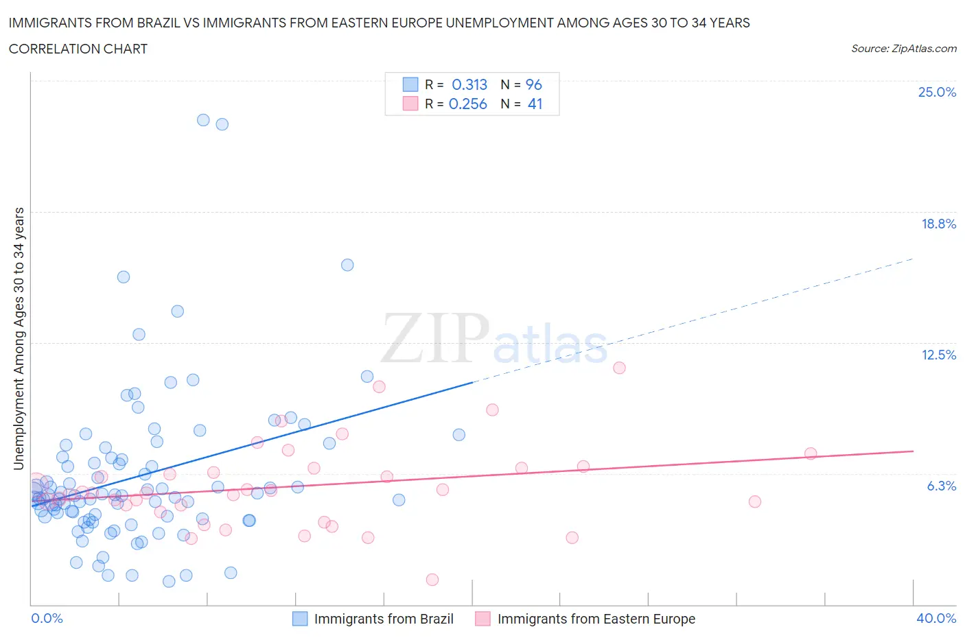 Immigrants from Brazil vs Immigrants from Eastern Europe Unemployment Among Ages 30 to 34 years