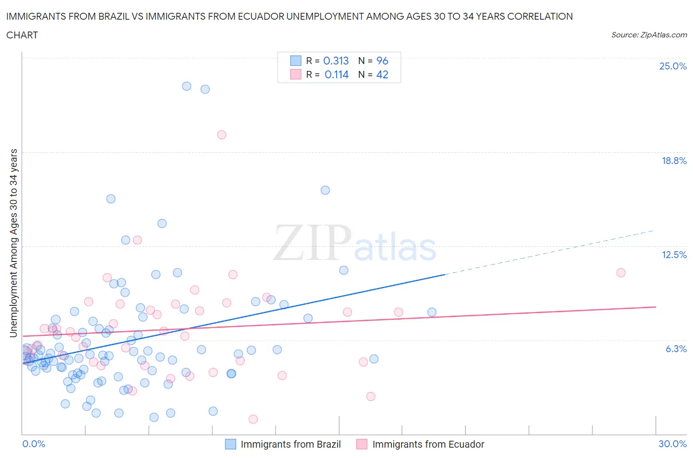 Immigrants from Brazil vs Immigrants from Ecuador Unemployment Among Ages 30 to 34 years
