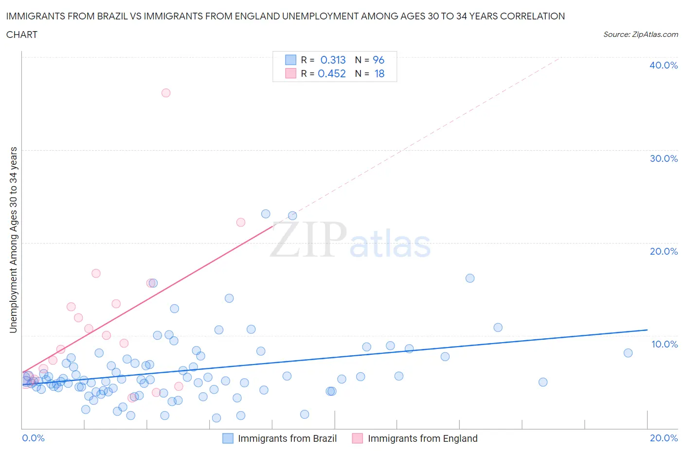 Immigrants from Brazil vs Immigrants from England Unemployment Among Ages 30 to 34 years