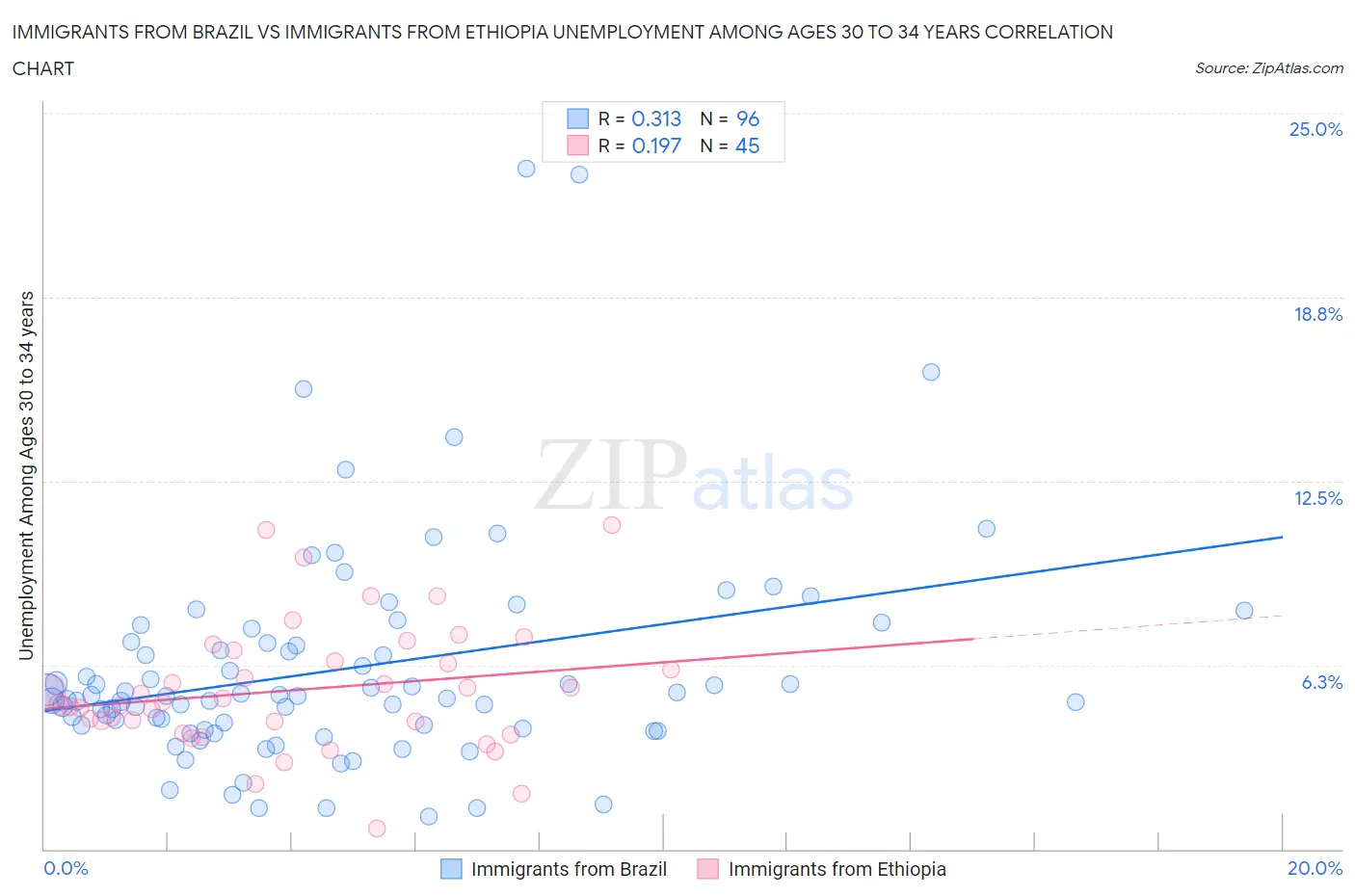 Immigrants from Brazil vs Immigrants from Ethiopia Unemployment Among Ages 30 to 34 years