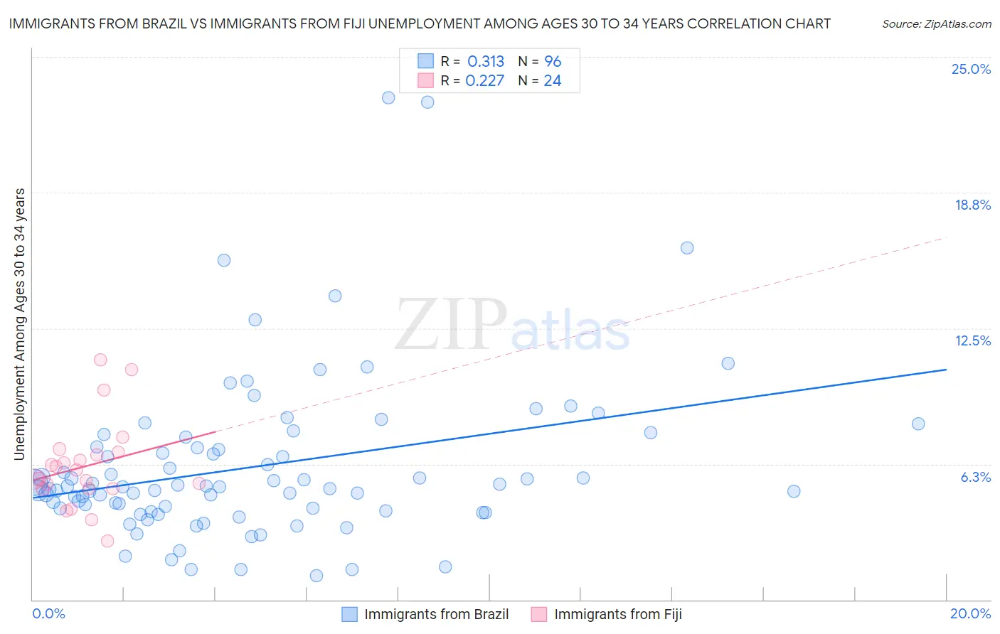 Immigrants from Brazil vs Immigrants from Fiji Unemployment Among Ages 30 to 34 years