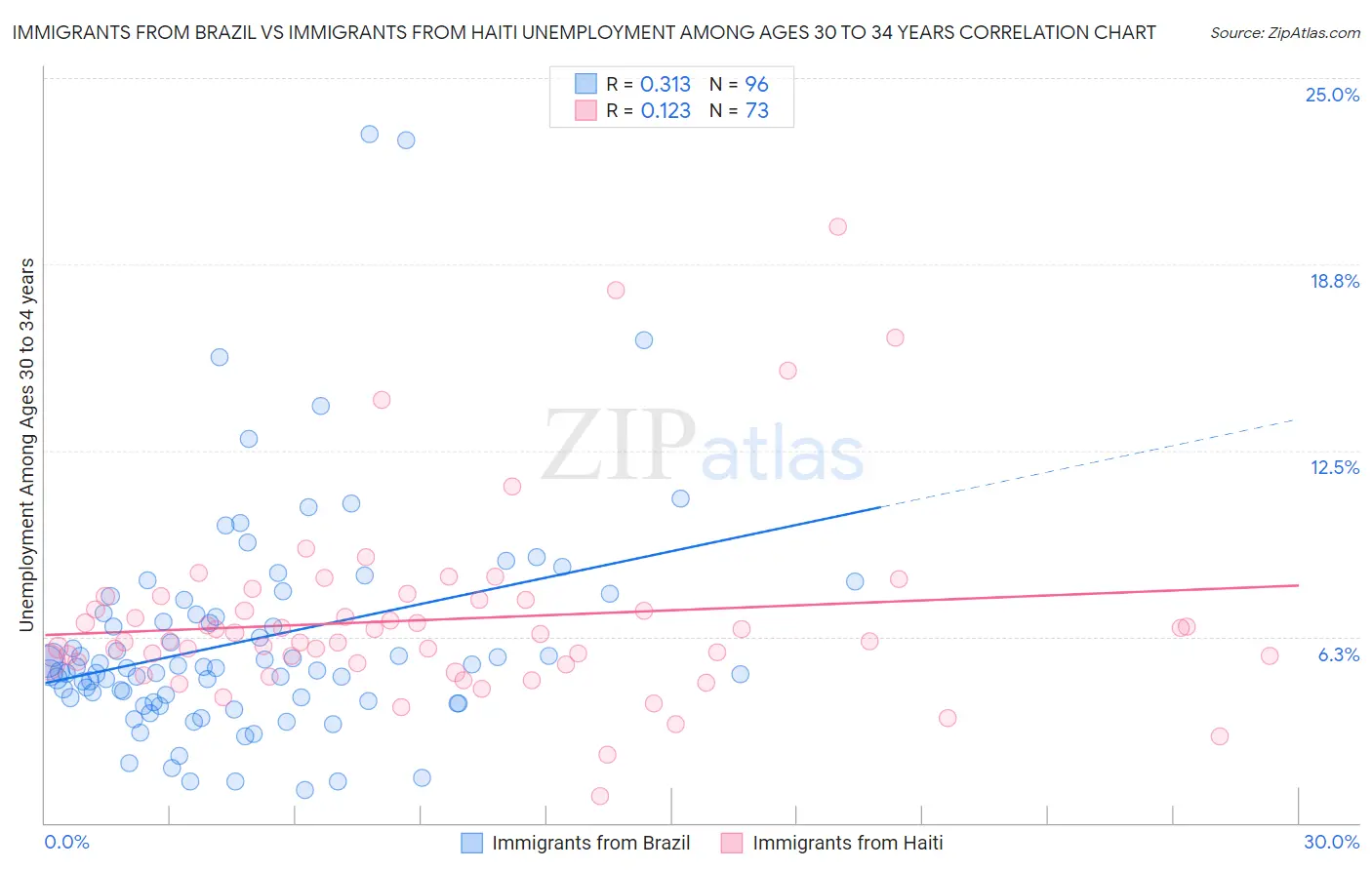 Immigrants from Brazil vs Immigrants from Haiti Unemployment Among Ages 30 to 34 years