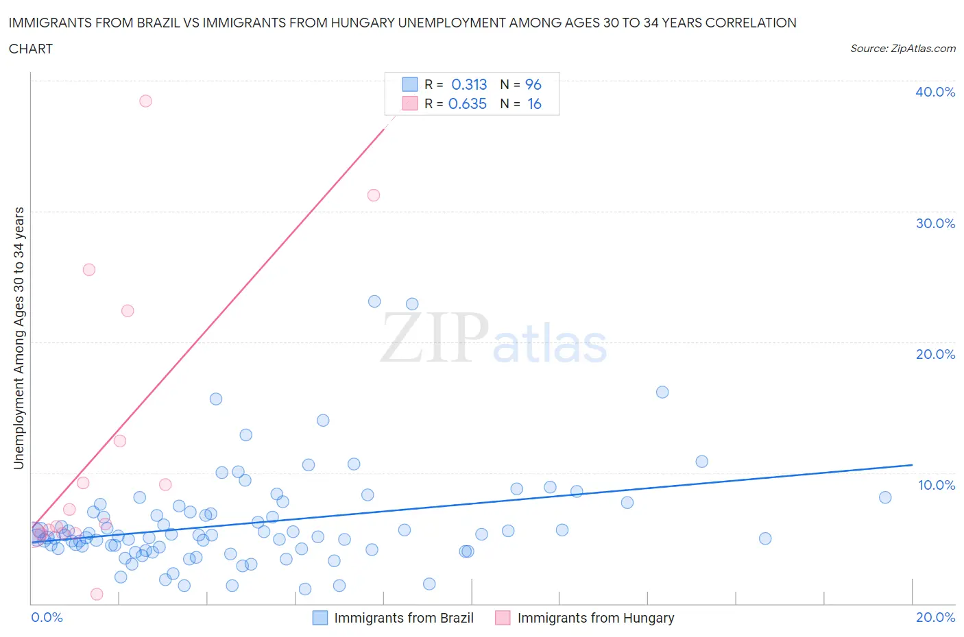 Immigrants from Brazil vs Immigrants from Hungary Unemployment Among Ages 30 to 34 years