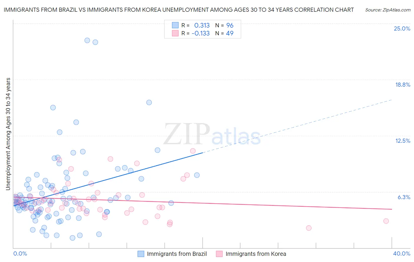 Immigrants from Brazil vs Immigrants from Korea Unemployment Among Ages 30 to 34 years