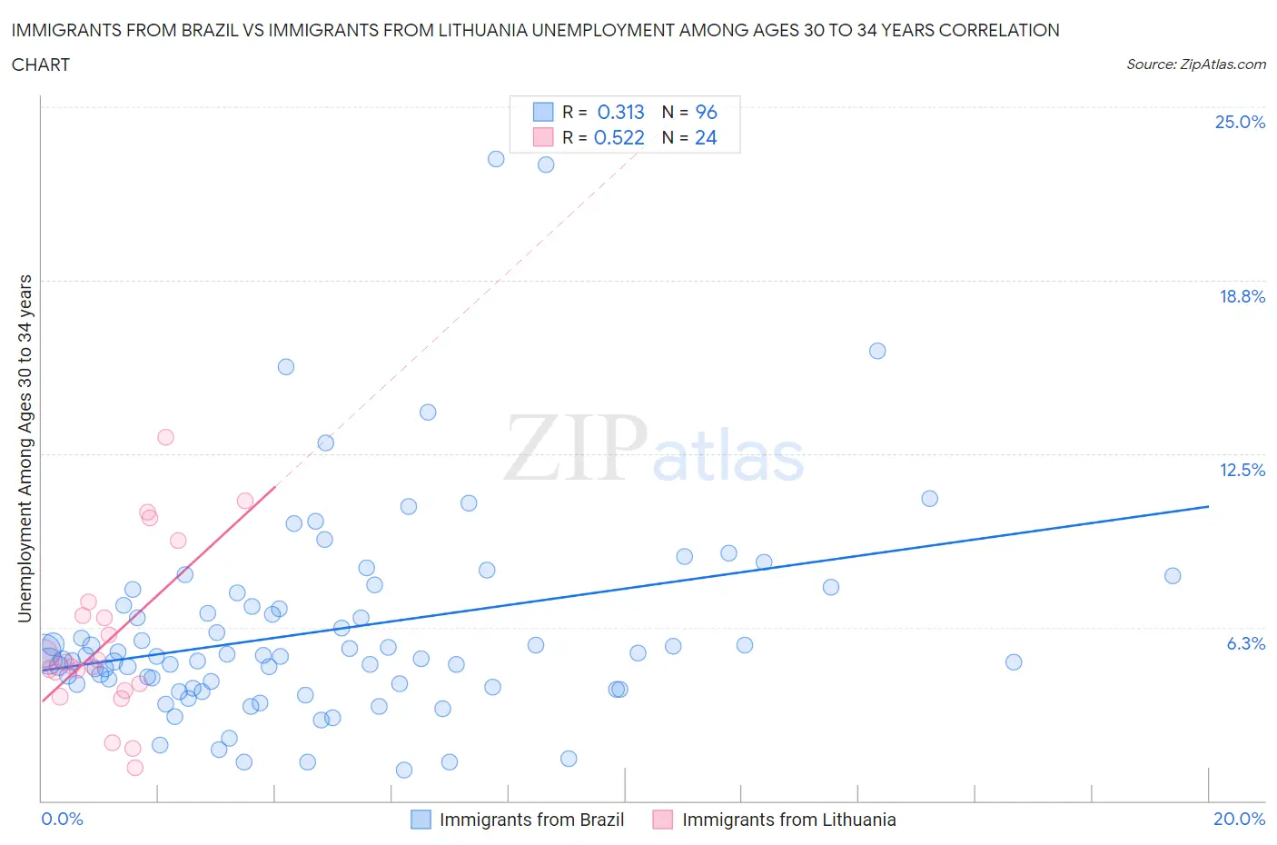 Immigrants from Brazil vs Immigrants from Lithuania Unemployment Among Ages 30 to 34 years
