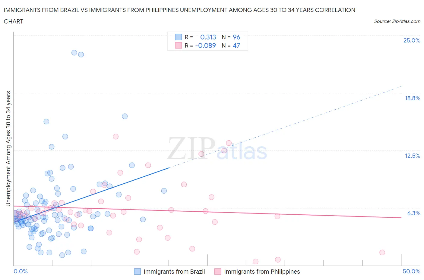 Immigrants from Brazil vs Immigrants from Philippines Unemployment Among Ages 30 to 34 years