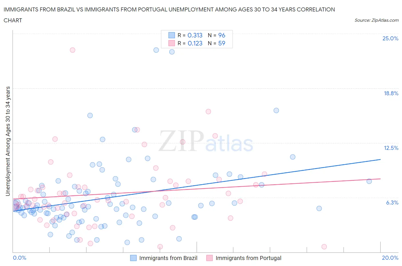 Immigrants from Brazil vs Immigrants from Portugal Unemployment Among Ages 30 to 34 years