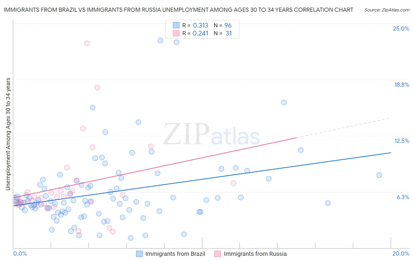 Immigrants from Brazil vs Immigrants from Russia Unemployment Among Ages 30 to 34 years