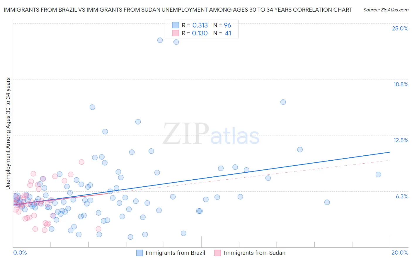 Immigrants from Brazil vs Immigrants from Sudan Unemployment Among Ages 30 to 34 years