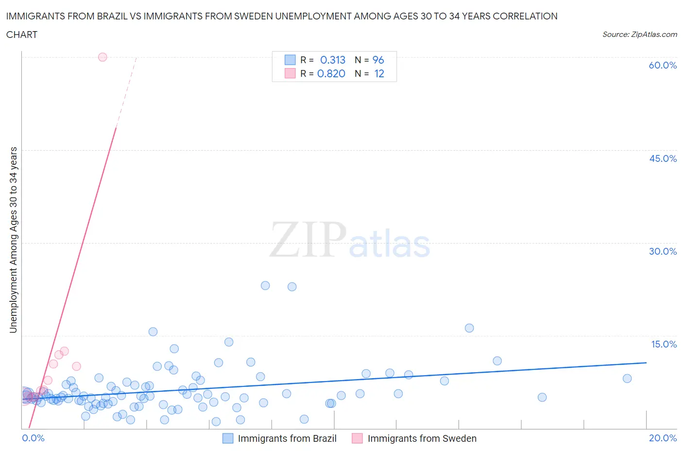 Immigrants from Brazil vs Immigrants from Sweden Unemployment Among Ages 30 to 34 years