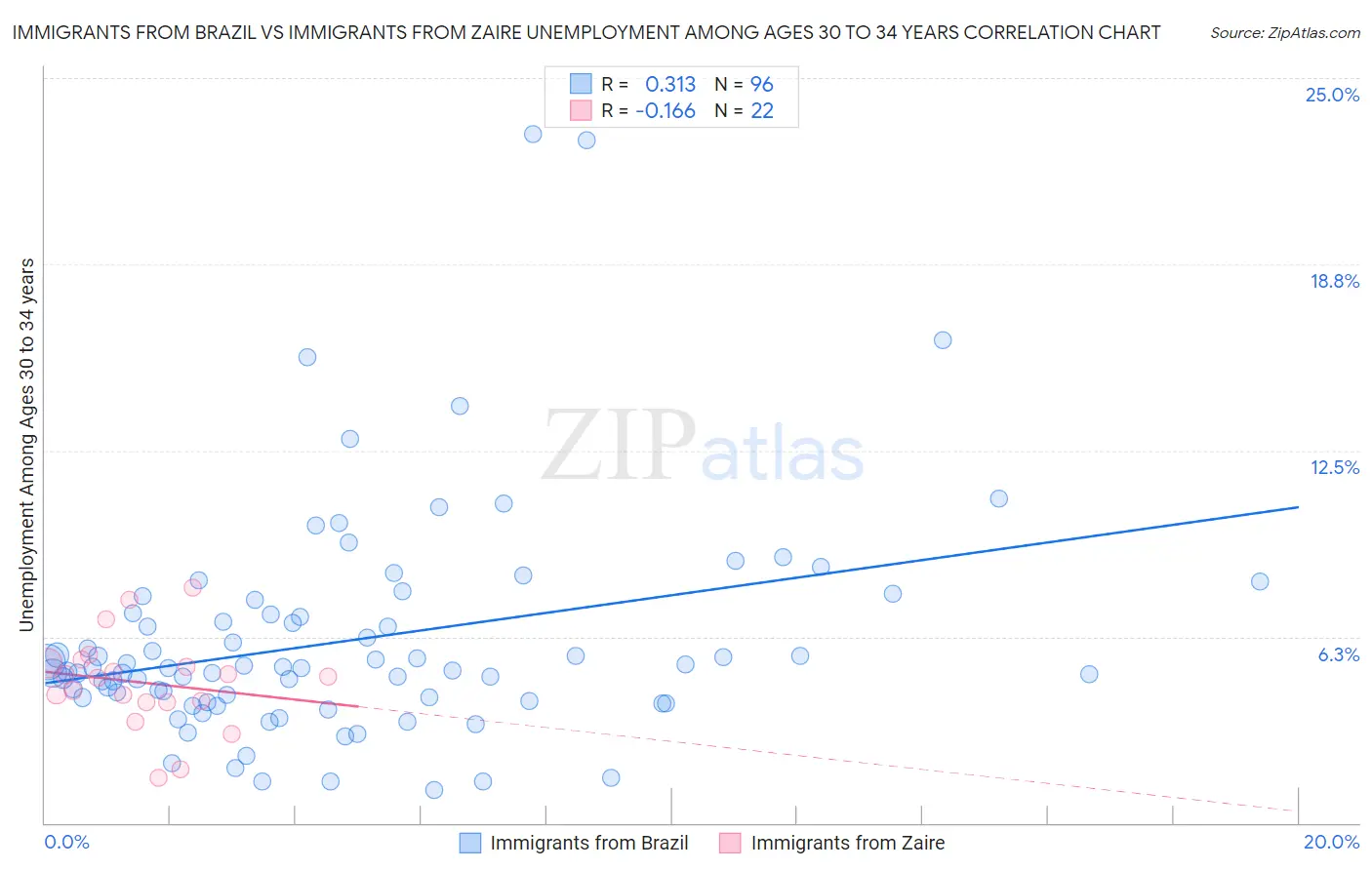 Immigrants from Brazil vs Immigrants from Zaire Unemployment Among Ages 30 to 34 years