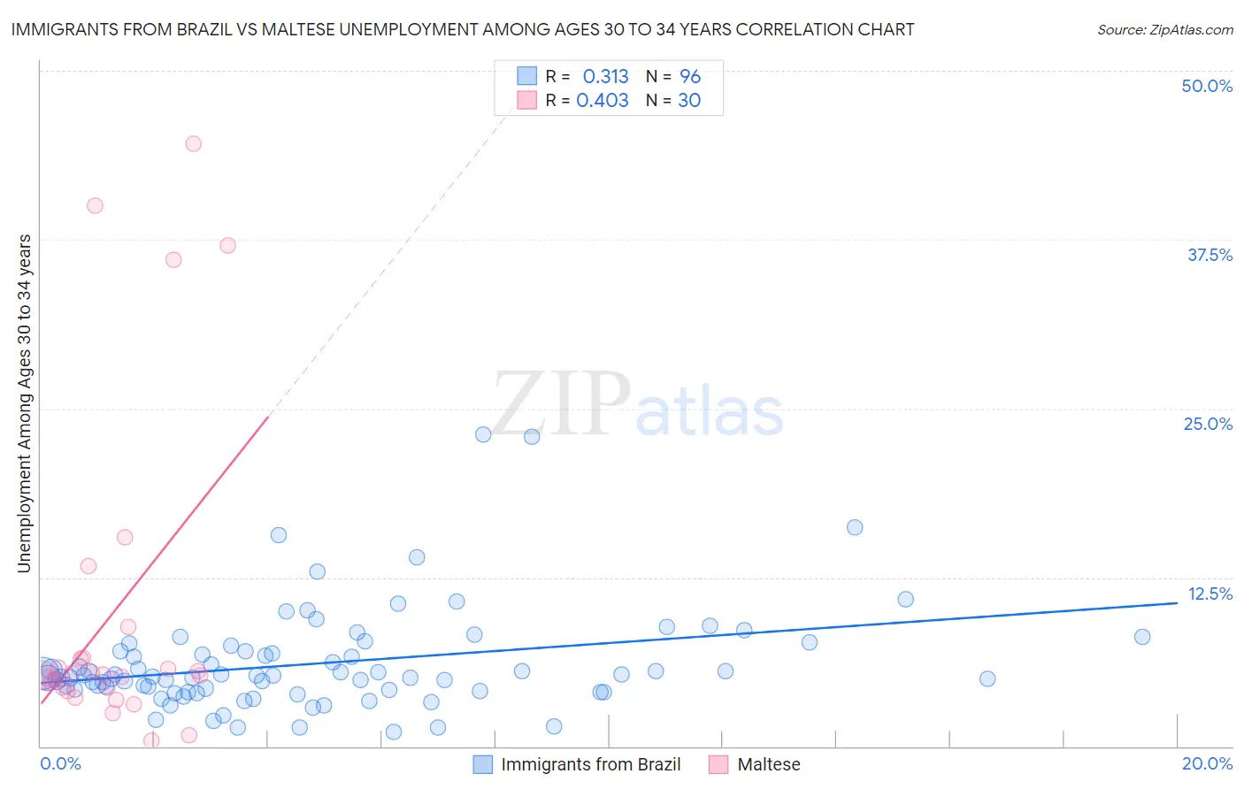 Immigrants from Brazil vs Maltese Unemployment Among Ages 30 to 34 years