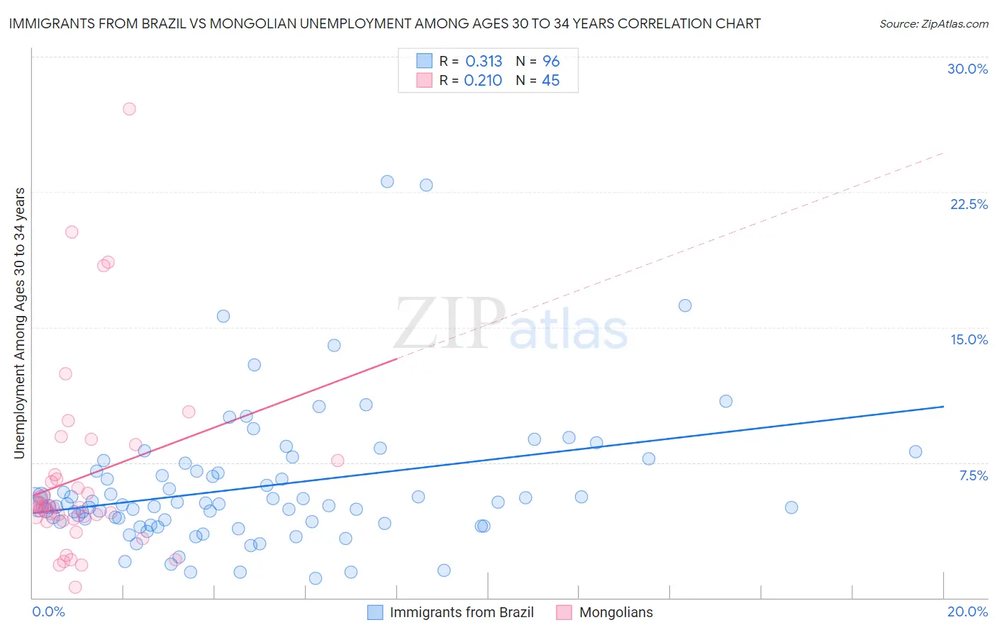 Immigrants from Brazil vs Mongolian Unemployment Among Ages 30 to 34 years