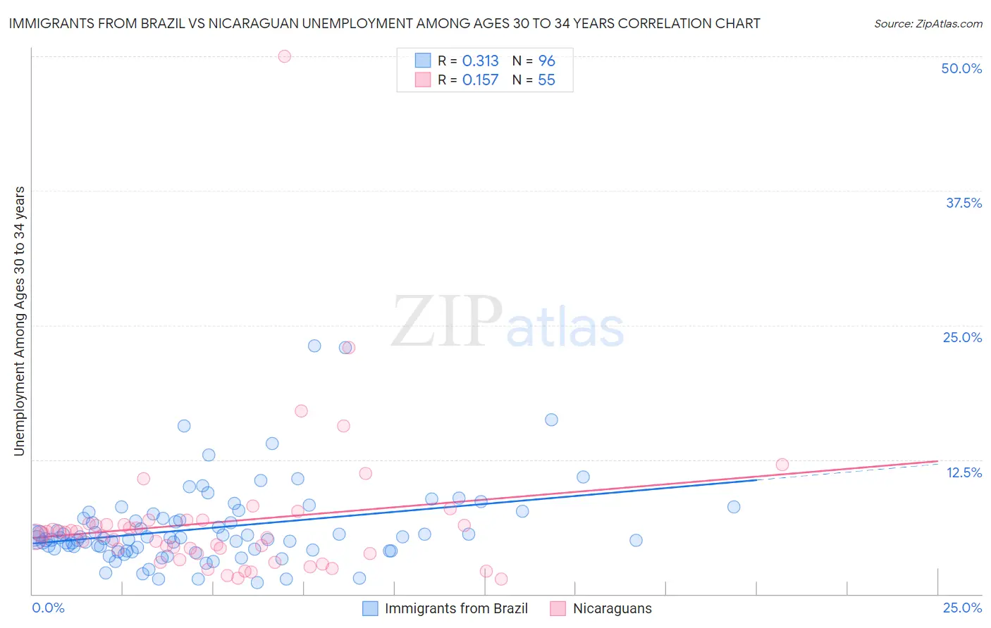 Immigrants from Brazil vs Nicaraguan Unemployment Among Ages 30 to 34 years