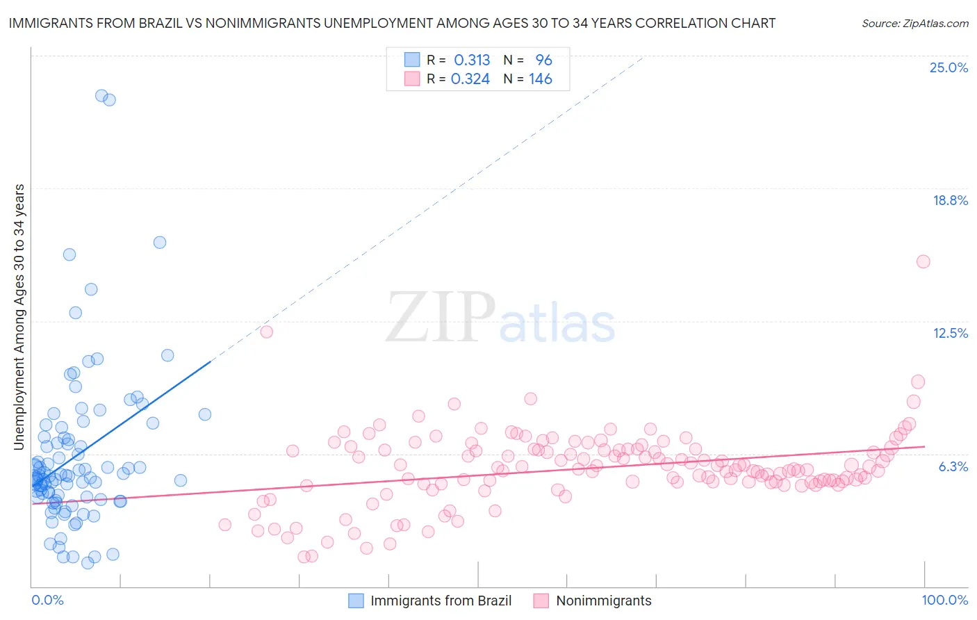 Immigrants from Brazil vs Nonimmigrants Unemployment Among Ages 30 to 34 years