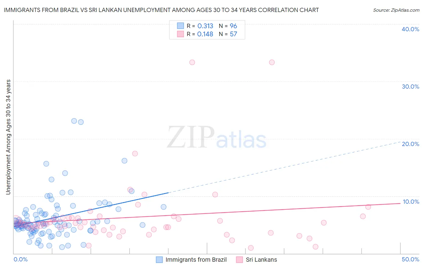 Immigrants from Brazil vs Sri Lankan Unemployment Among Ages 30 to 34 years