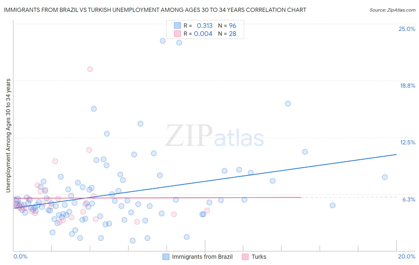 Immigrants from Brazil vs Turkish Unemployment Among Ages 30 to 34 years