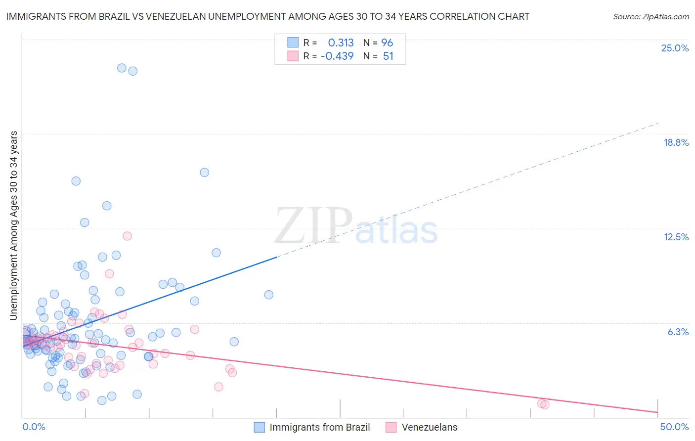 Immigrants from Brazil vs Venezuelan Unemployment Among Ages 30 to 34 years