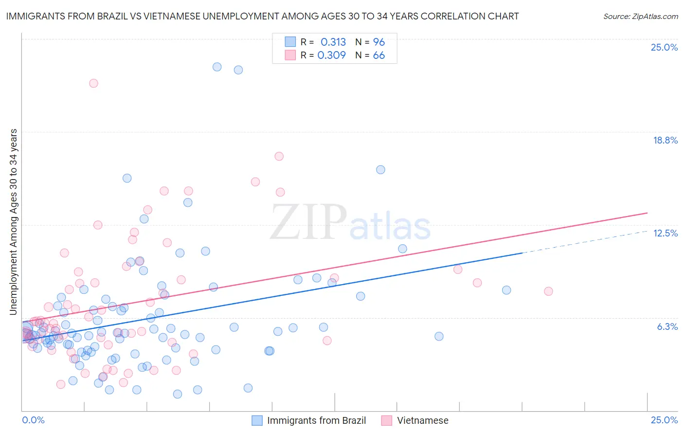 Immigrants from Brazil vs Vietnamese Unemployment Among Ages 30 to 34 years