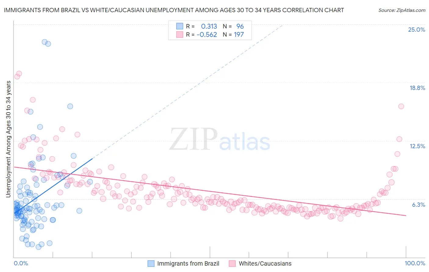 Immigrants from Brazil vs White/Caucasian Unemployment Among Ages 30 to 34 years