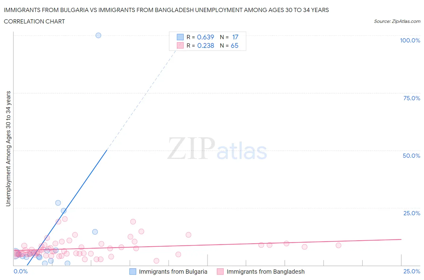 Immigrants from Bulgaria vs Immigrants from Bangladesh Unemployment Among Ages 30 to 34 years