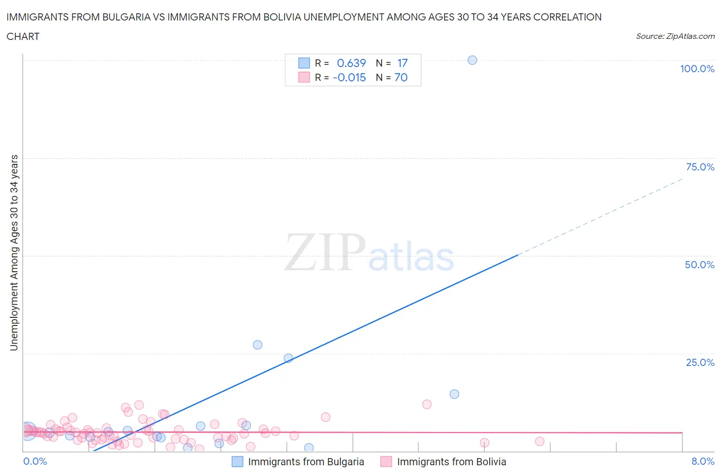Immigrants from Bulgaria vs Immigrants from Bolivia Unemployment Among Ages 30 to 34 years