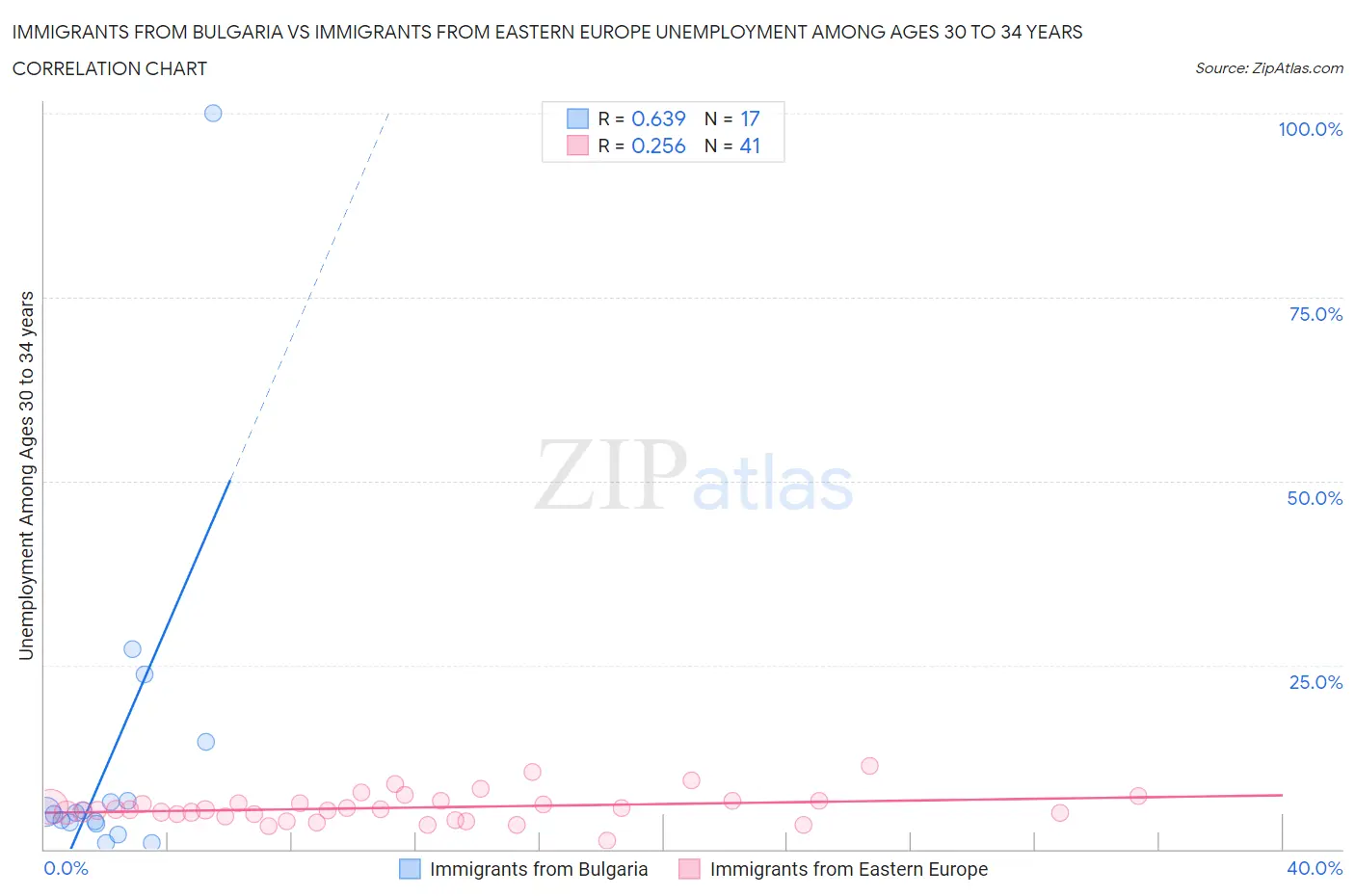 Immigrants from Bulgaria vs Immigrants from Eastern Europe Unemployment Among Ages 30 to 34 years