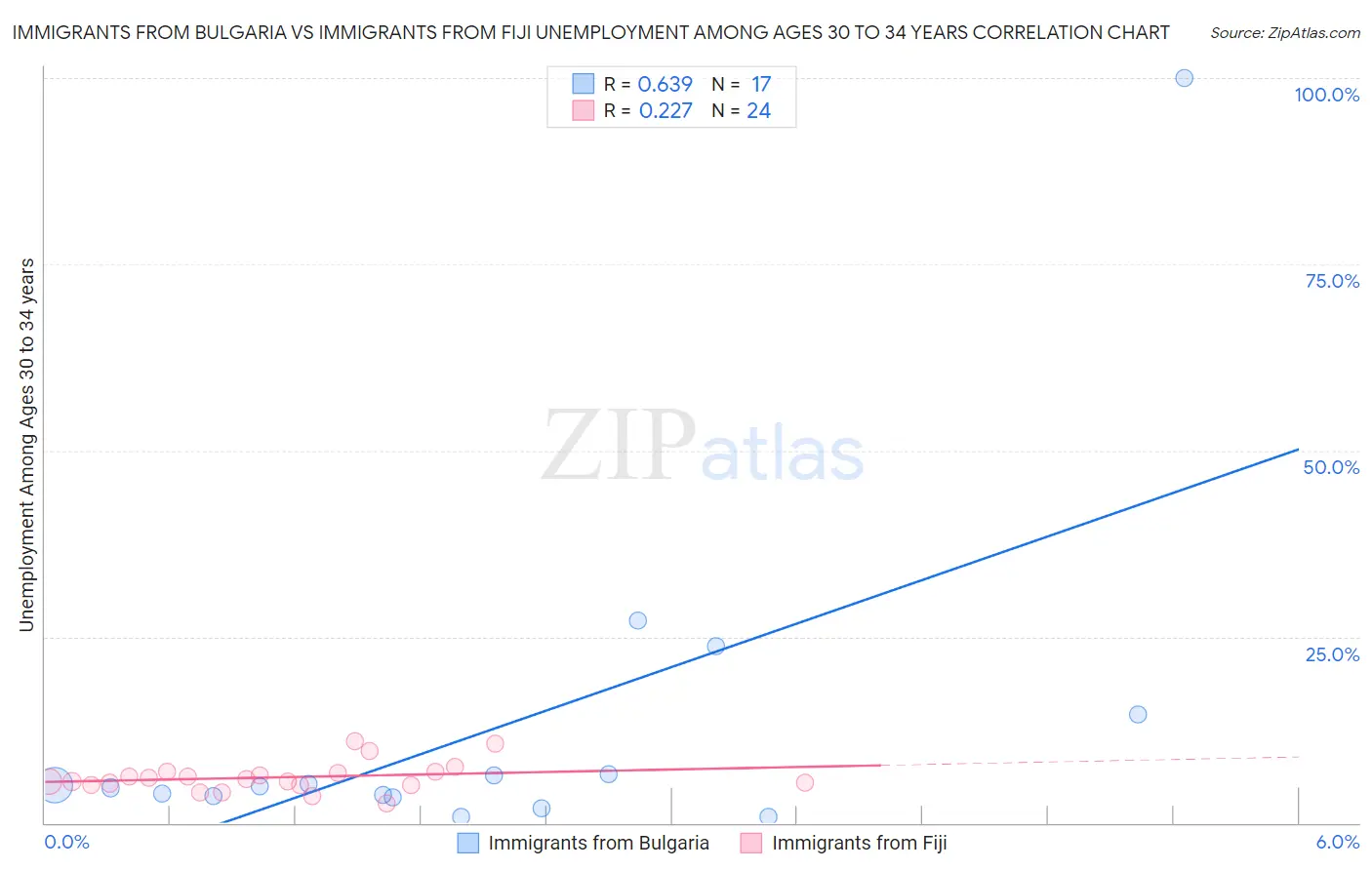 Immigrants from Bulgaria vs Immigrants from Fiji Unemployment Among Ages 30 to 34 years