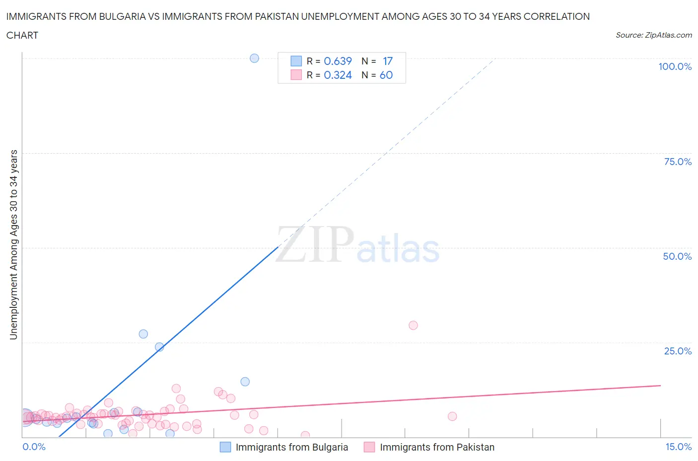 Immigrants from Bulgaria vs Immigrants from Pakistan Unemployment Among Ages 30 to 34 years