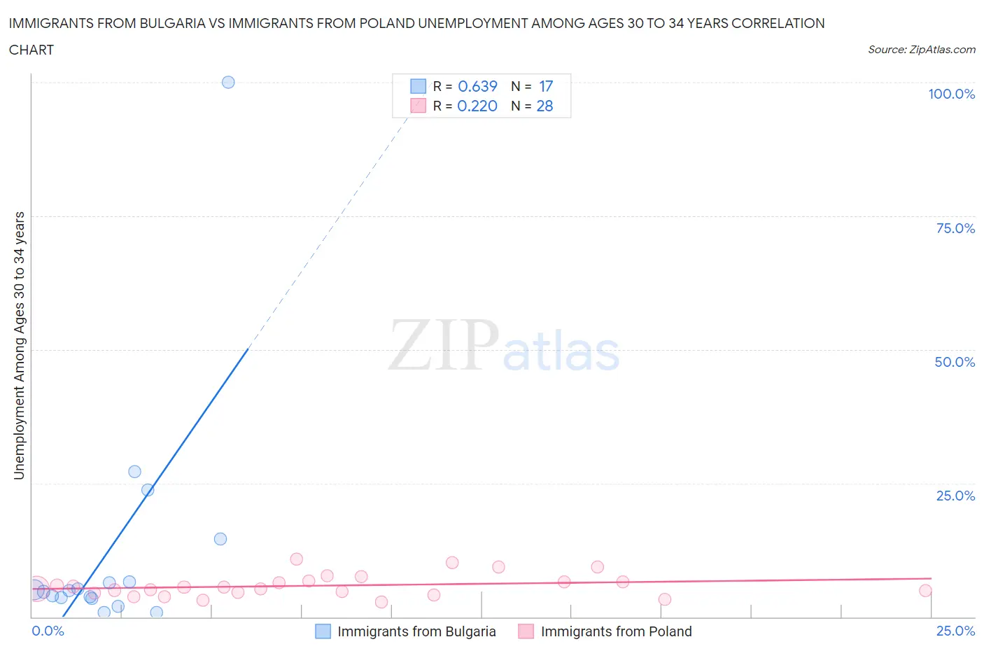 Immigrants from Bulgaria vs Immigrants from Poland Unemployment Among Ages 30 to 34 years