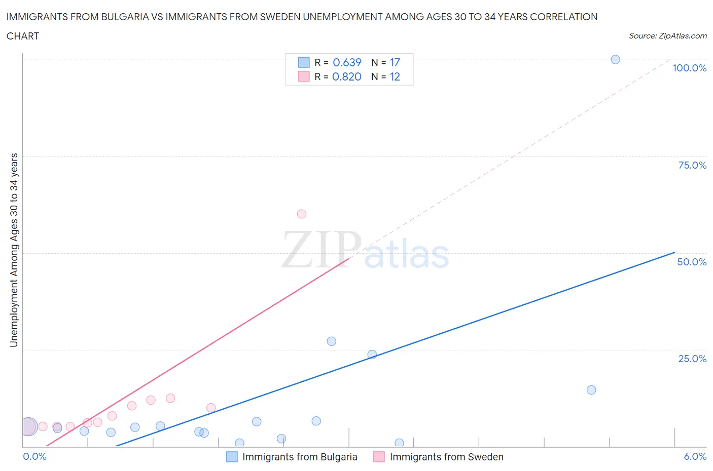 Immigrants from Bulgaria vs Immigrants from Sweden Unemployment Among Ages 30 to 34 years