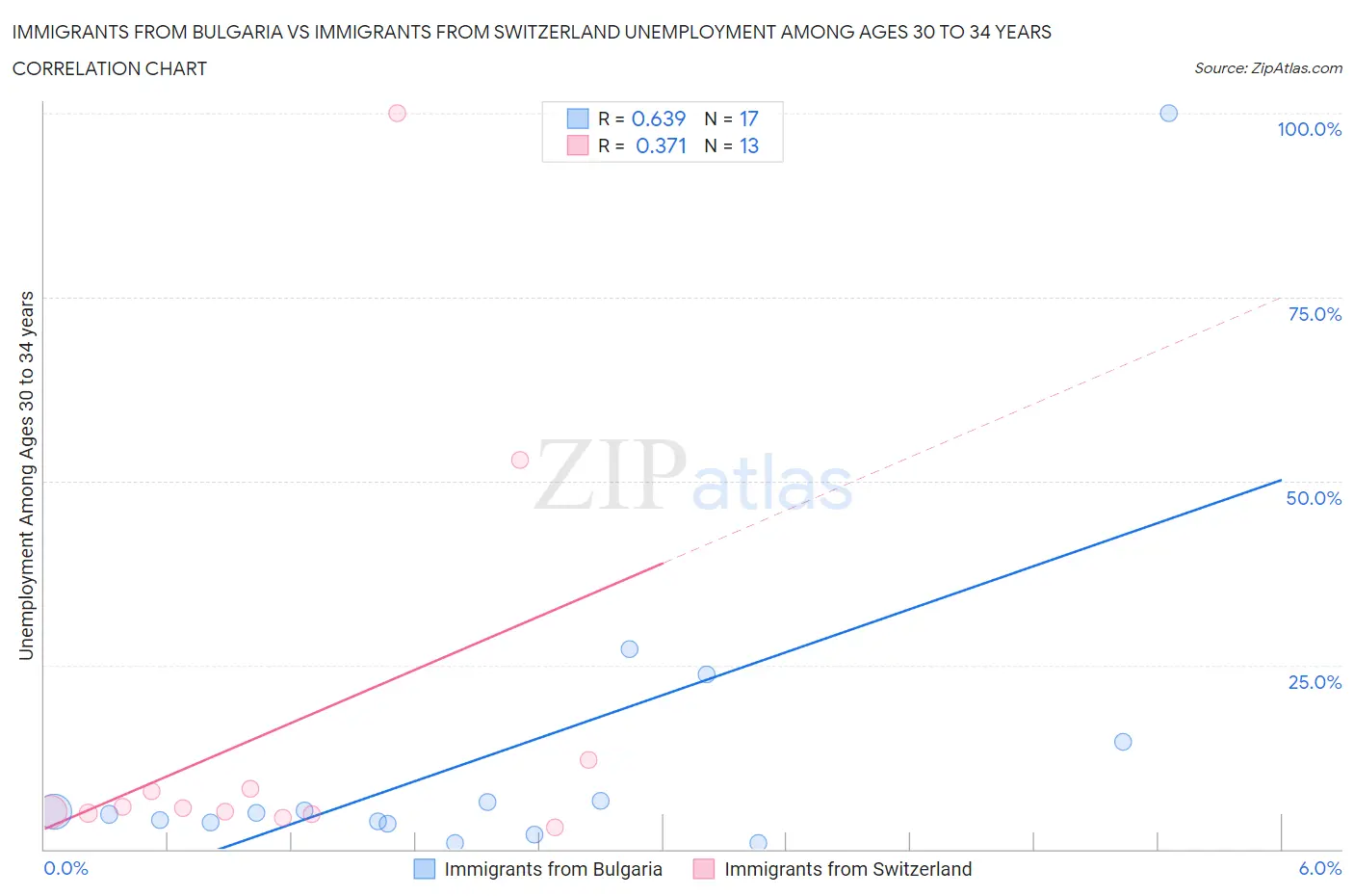 Immigrants from Bulgaria vs Immigrants from Switzerland Unemployment Among Ages 30 to 34 years