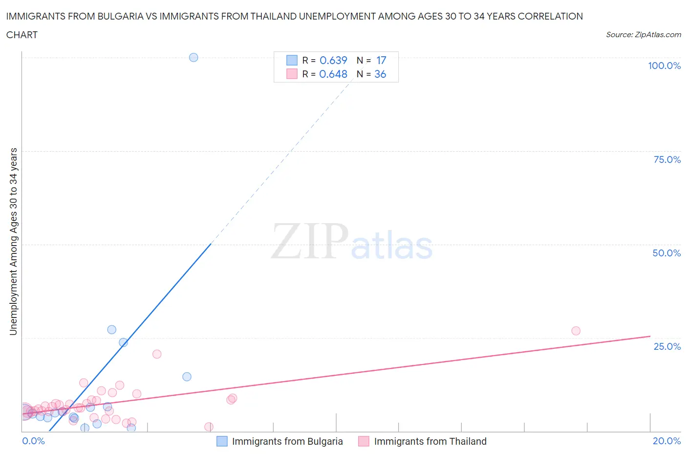 Immigrants from Bulgaria vs Immigrants from Thailand Unemployment Among Ages 30 to 34 years