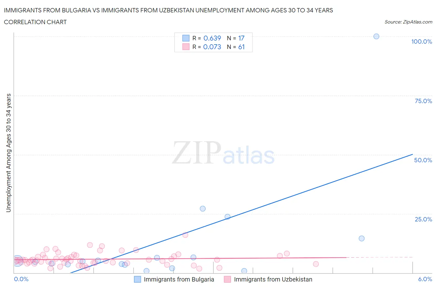 Immigrants from Bulgaria vs Immigrants from Uzbekistan Unemployment Among Ages 30 to 34 years