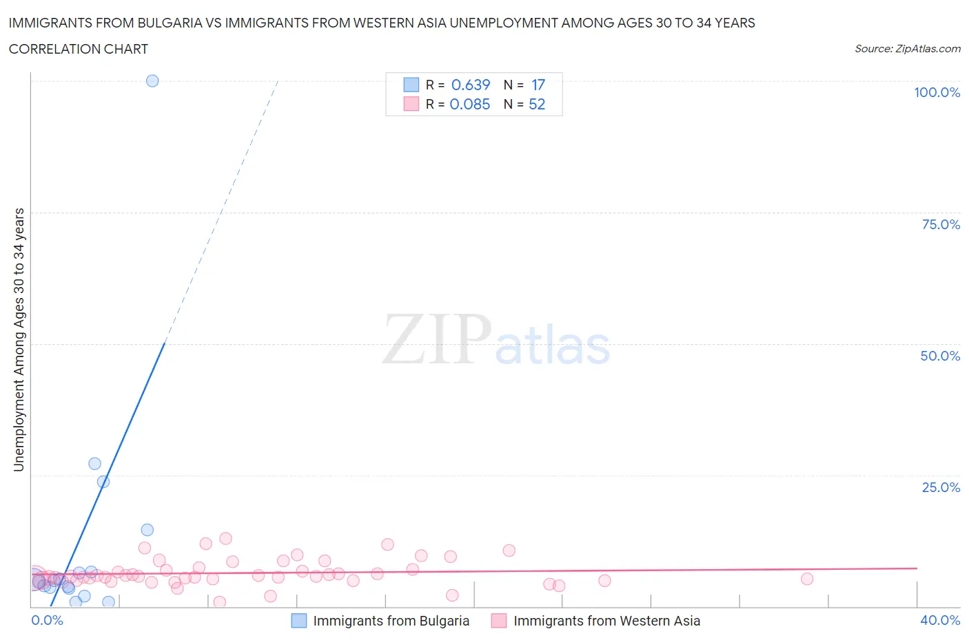 Immigrants from Bulgaria vs Immigrants from Western Asia Unemployment Among Ages 30 to 34 years