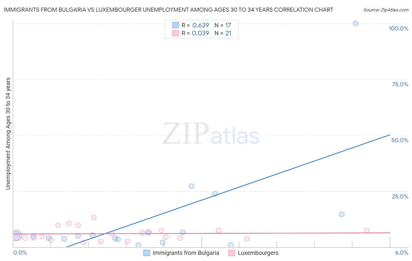 Immigrants from Bulgaria vs Luxembourger Unemployment Among Ages 30 to 34 years