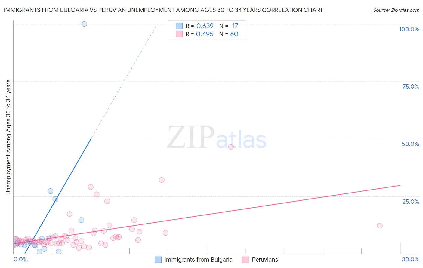 Immigrants from Bulgaria vs Peruvian Unemployment Among Ages 30 to 34 years