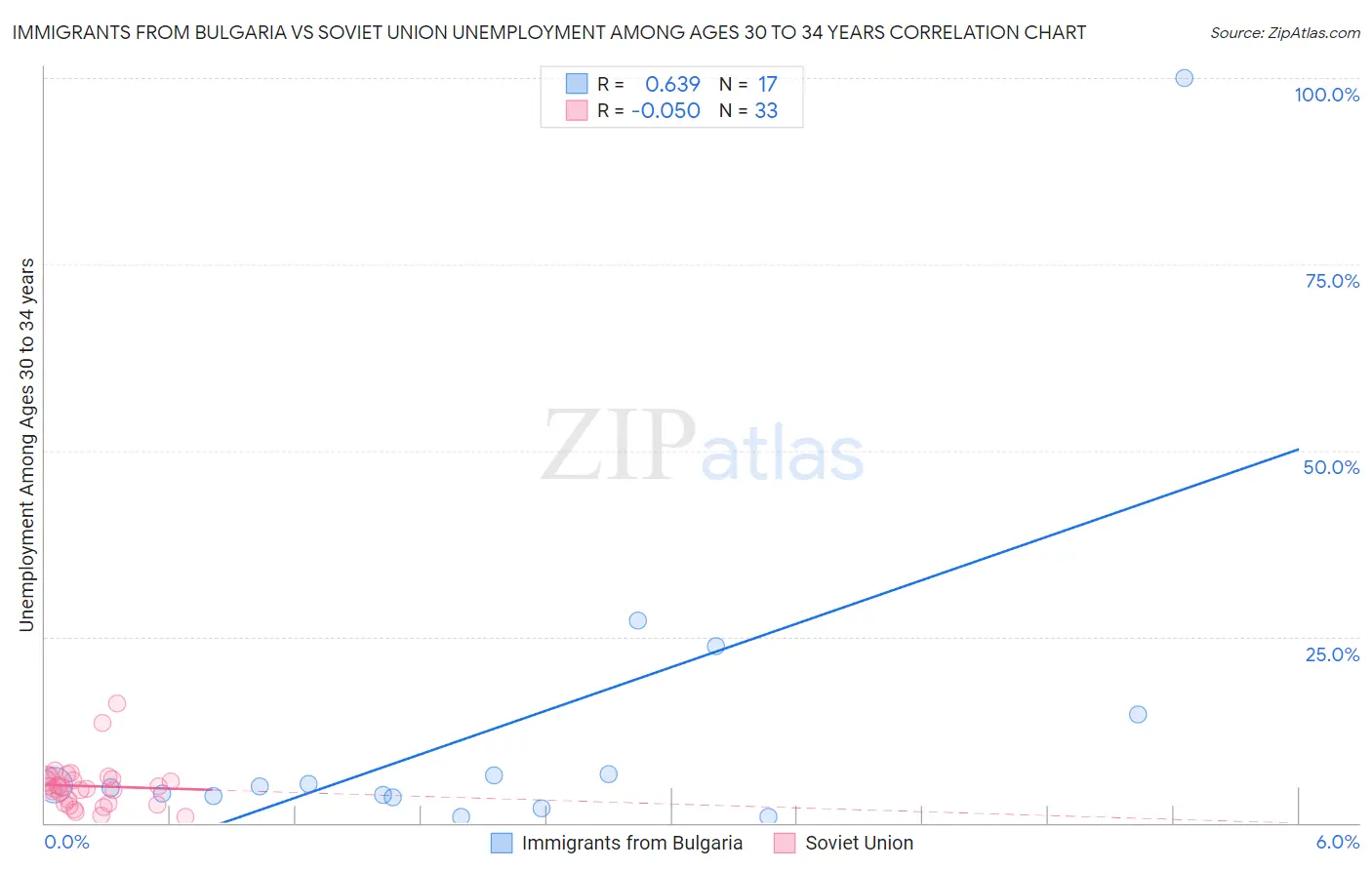 Immigrants from Bulgaria vs Soviet Union Unemployment Among Ages 30 to 34 years